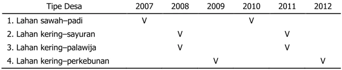 Tabel 2. Perubahan Antarwaktu Data Patanas 2007±2012 Sebagai Dasar Analisis Dinamika  