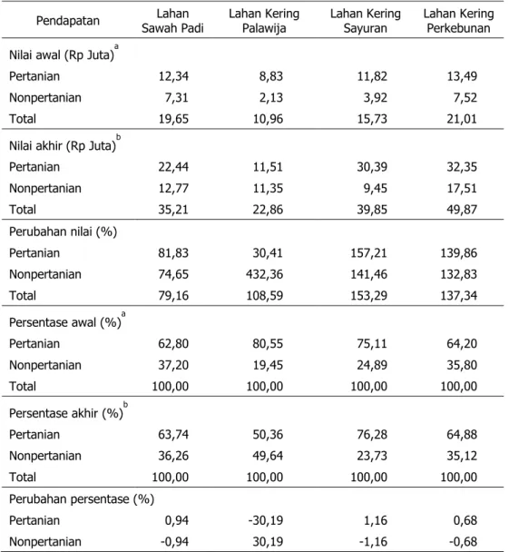 Tabel 3. Perubahan  Tingkat  Pendapatan  Rata-Rata  Rumah  Tangga  Petani  Desa  Patanas  Berdasarkan Tipe Agroekosistem, 2007±2012  