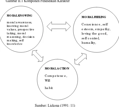 Gambar II.1 Komponen Pendidikan Karakter  