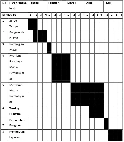 Tabel 3.2 Rancangan jadwal kegiatan KP 