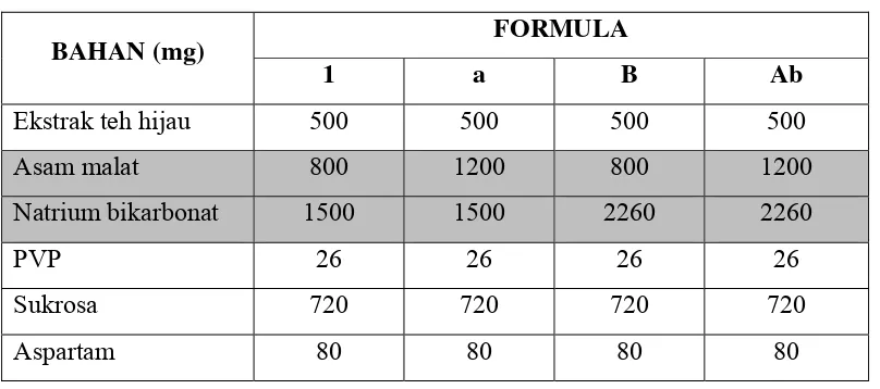 Tabel II.  Formula Granul Effervescent Ekstrak Teh Hijau 