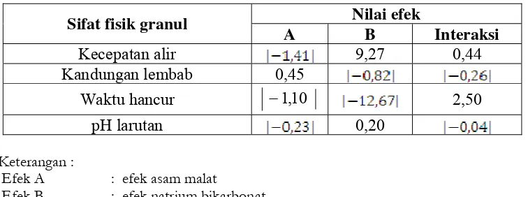 Tabel III. Data Sifat Fisik Granul Effervescent 