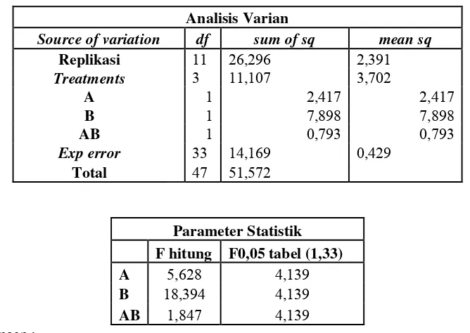 Tabel VI.  Hasil Perhitungan Yate’s treatment pada Respon Kandungan Lembab Granul Effervescent 