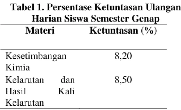 Tabel 1. Persentase Ketuntasan Ulangan  Harian Siswa Semester Genap   Materi  Ketuntasan (%)  Kesetimbangan  Kimia  8,20  Kelarutan  dan  Hasil  Kali  Kelarutan  8,50      