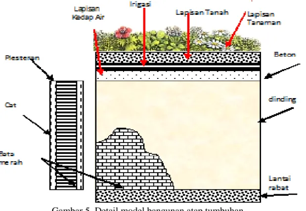 Gambar 5. Detail model bangunan atap tumbuhan  Tabel 2. Material dan ketebalan atap tumbuhan 