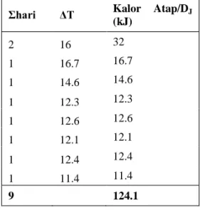 Tabel 5. Besar energi yang dibutuhkan oleh Atap konvensional  (periode bulan Nopember dan Oktober 2012) 