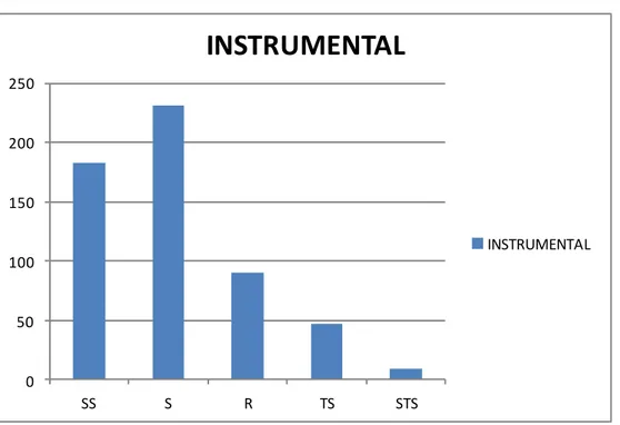 Tabel 2 : Motivasi Instrumental 