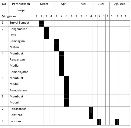 Tabel 3.1 Rancangan Jadwal 