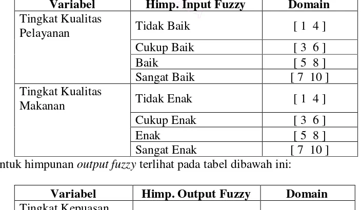 tabel himpunan input fuzzy dibawah ini:Nur Rochmah Dyah