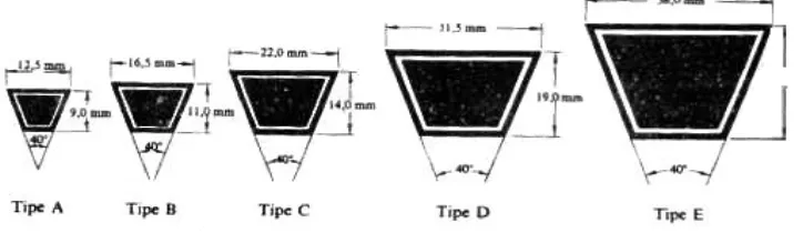 Gambar 2.4 : Ukuran penampang sabuk-V ( Sumber : Sularso dan Kiyokatsu Suga, Dasar Perencanaan dan Pemilihan Elemen Mesin, 1997