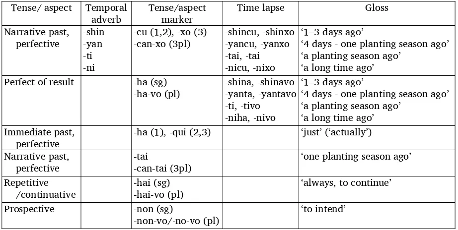 Table 1.2. Unmarked tense/aspect operators 