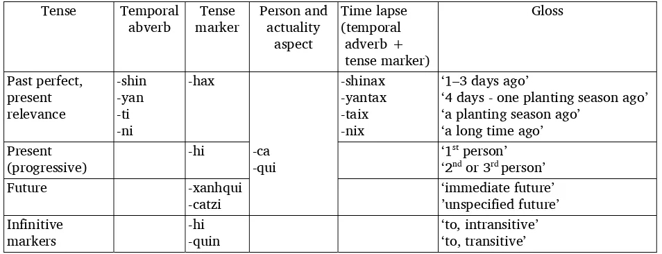Table 1.3. Marked tense/aspect operators 