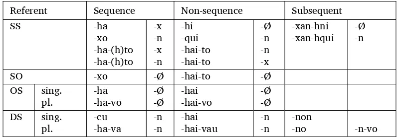Table 2.4. Sequence and non-sequence IRMs 