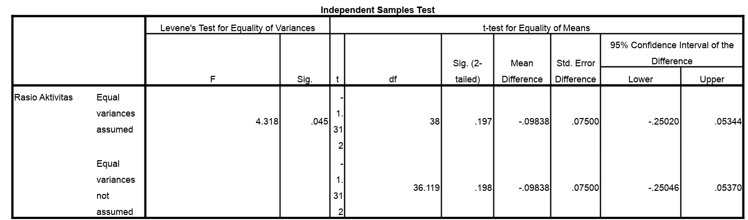 Tabel 2. Independent Samples Test