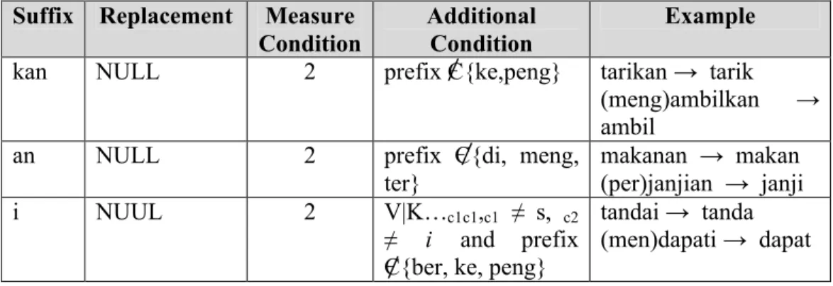 Tabel  2.5: Kelompok rule kelima: derivational suffixes Suffix Replacement Measure 