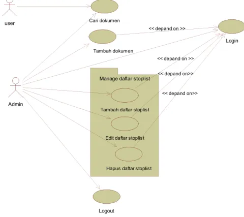 Gambar 3.1 Diagram Use Case 