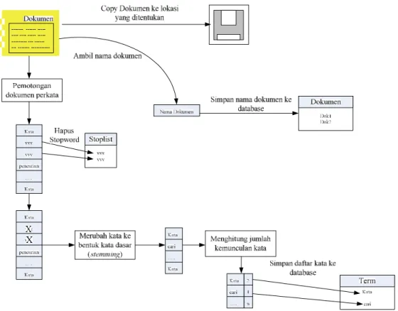 Gambar 3.7 Ilustrasi Proses Indexing