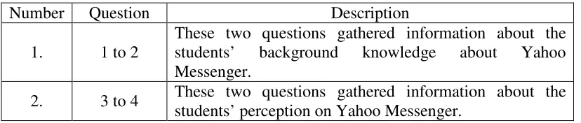 Table 3.1 Questionnaire Blueprint