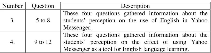 Table 3.1 Questionnaire Blueprint