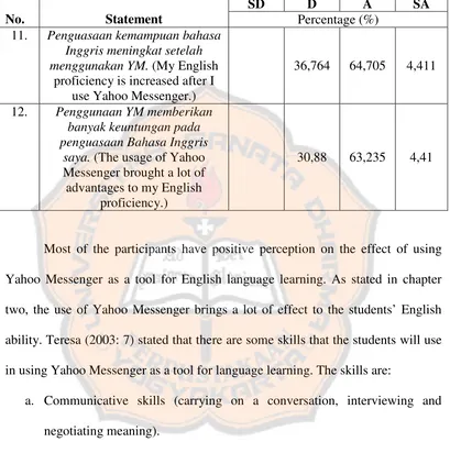 Table 4.5 Questionnaire Result of Part D