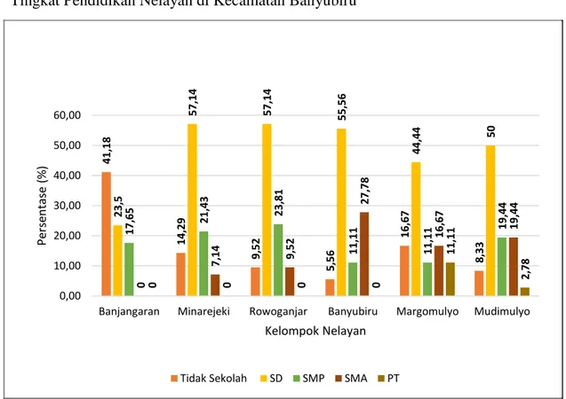 Gambar 1. Tingkat pendidikan nelayan di Kecamatan Banyubiru (sumber: Penelitian 2019) 