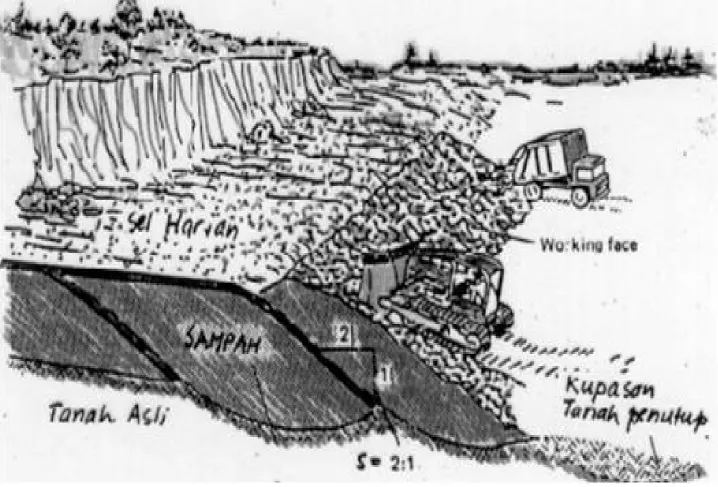 Gambar Pengupasan bertahap (Damanhuri, 2008)