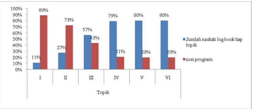 Gambar 1. Perbandingan mahasiswa yang melaksanakan program log book dengan yang tidak