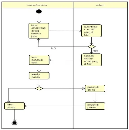 Gambar 4. Activity diagram proses baca email