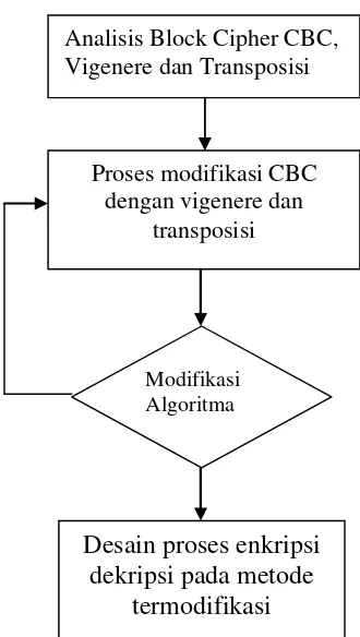 Gambar 1. Alur modifikasi algoritma CBC
