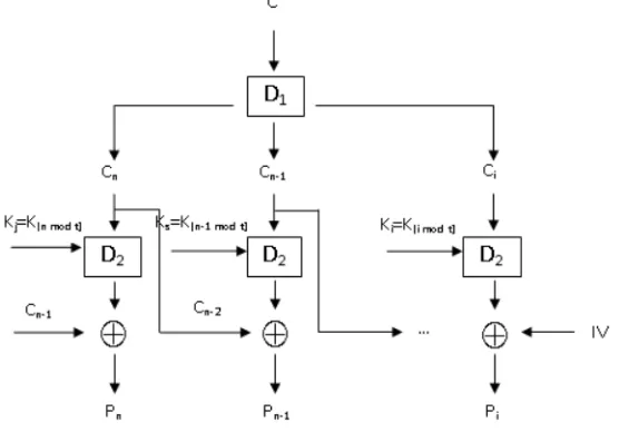 Gambar 3. Skema proses dekripsi algoritma CBC termodifikasi