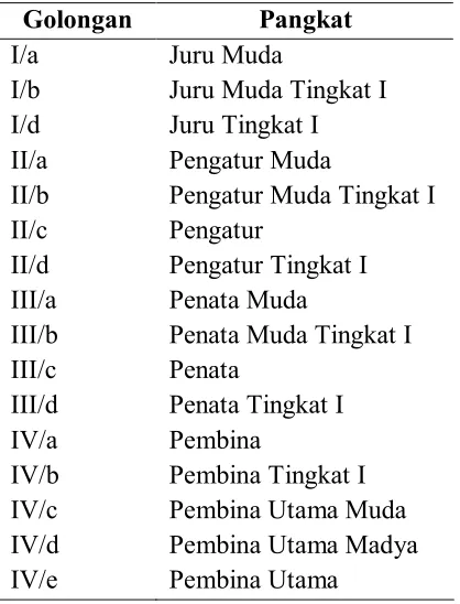 Tabel 1 Daftar golongan dan pangkat PNS Indonesia 
