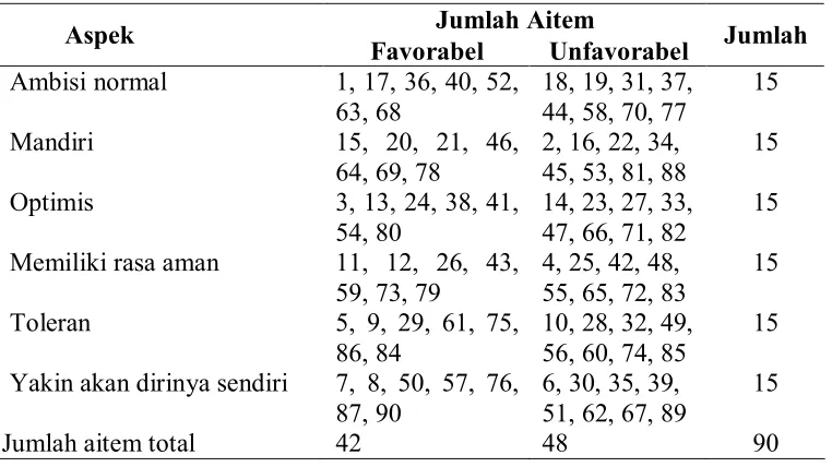 Tabel 3 Distribusi aitem skala kepercayaan diri 