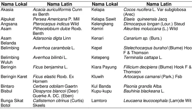 Tabel 2 Nama Lokal dan Nama Latin Pohon di RTH Kota Malang 
