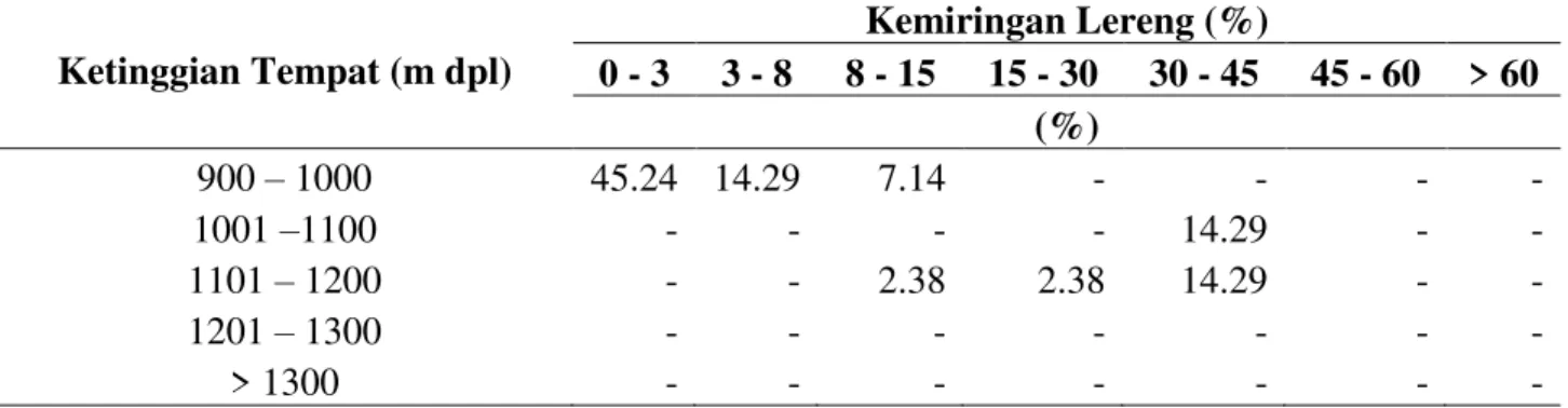 Tabel 2. Rata ± Rata Produksi Bawang Merah Lokal Samosir Pada Berbagai Interval Ketinggian  Ketinggian Tempat 