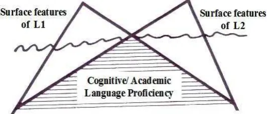 Figure 1:  Cummins’ Underlying Proficiency Model (2001, 118) 