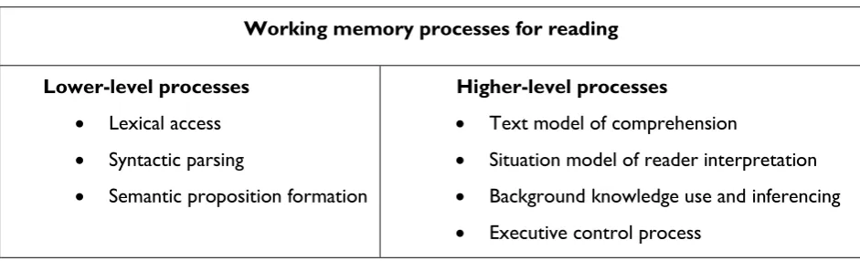 Table 1.  Skills fluent readers use for reading comprehension (Grabe and Stoller 2011, 14) 