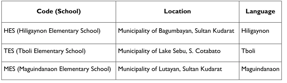 Table 3.  School codes, locations and languages of the MTB-MLE pilot schools 