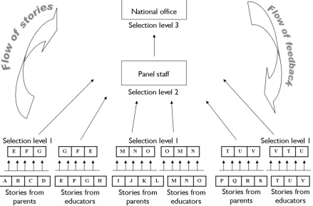 Figure 2.  Flow of stories and feedback in the selection 