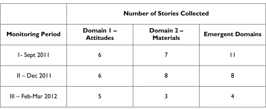 Table 5.  Stories collected for each reporting period, by domain 