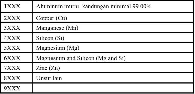 Tabel 2.1.  Klasifikasi paduan aluminium cor (cast auminium alloys) 