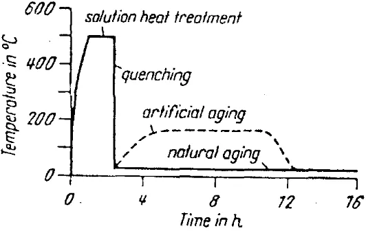 Gambar  2.7  Pengerasan penuaan dua tahap dari paduan Al-4%Cu (Surdia1999, hal 