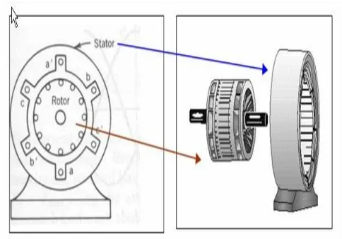 Gambar 4. 7 Stator dan Rotor 