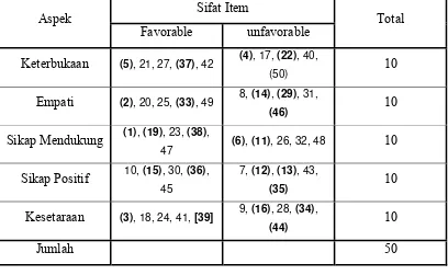 Tabel 3 Distribusi Aitem Skala Komunikasi Interpersonal yang Efektif Sebelum Uji Coba 