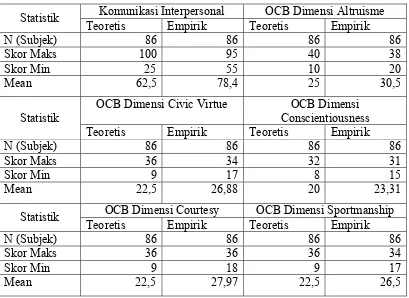 Tabel 9 Deskripsi Data Penelitian 