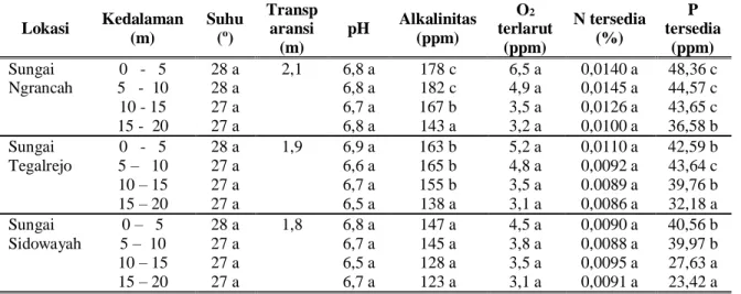 Tabel 2. Parameter Fisik dan Kimia Sungai Ngrancah, Sungai Tegalrejo dan Sungai Sidowayah  Lokasi  Kedalaman  (m)  Suhu (o)  Transp aransi  (m)  pH  Alkalinitas (ppm)  O 2 terlarut (ppm)  N tersedia (%)  P  tersedia (ppm)  Sungai  Ngrancah  0   -   5  28 a