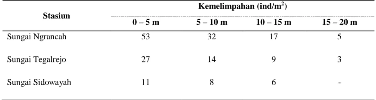 Tabel 3.  Rerata kemelimpahan larva Polycentropodidae  Stasiun  Kemelimpahan (ind/m 2 )  0 – 5 m  5 – 10 m  10 – 15 m  15 – 20 m  Sungai Ngrancah  53  32  17  5  Sungai Tegalrejo  27  14  9  3  Sungai Sidowayah  11  8  6  - 