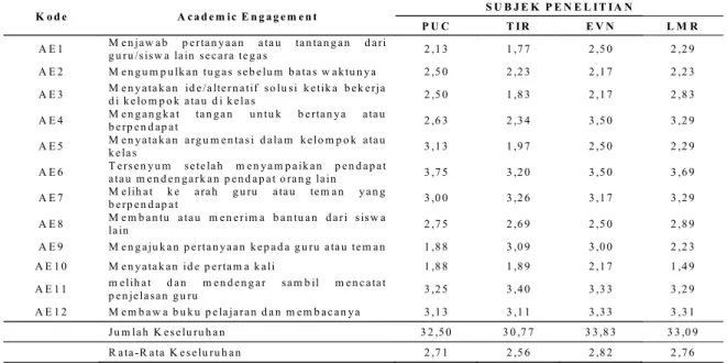 Tabel  2.  Besaran  Peningkatan  Academic  Engagement  pada  Fase  Baseline  ke  Intervensi