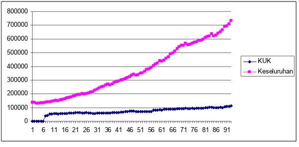 Gambar 2.3 Perkembangan Kredit Nasional 2000 – 2007