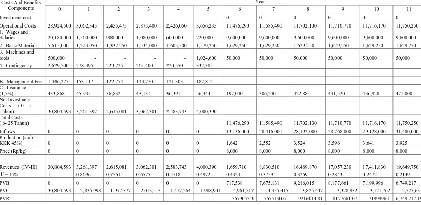 Table 1. Analysis of Financial feasibility per hectare rubber plantation investment period year 0 to year 12th   Year 