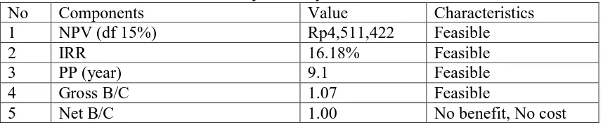Table 4 Creative Agro-Industry Opportunities for Rubber Products   in Muara Enim Regency in 2010-2016 